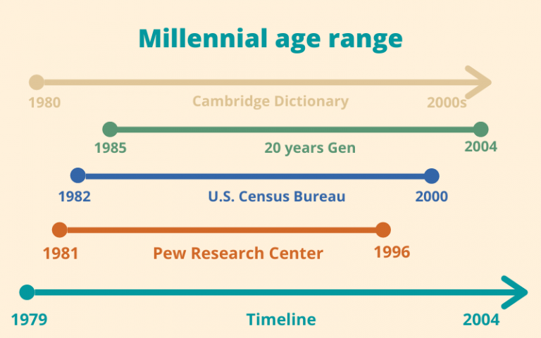 Millennials Age Range 2024