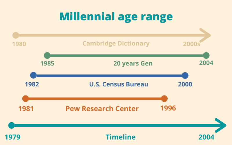 define millennial age range